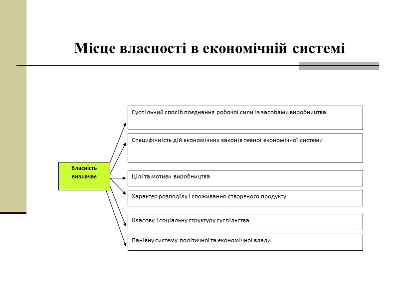 Місце власності в економічній системі